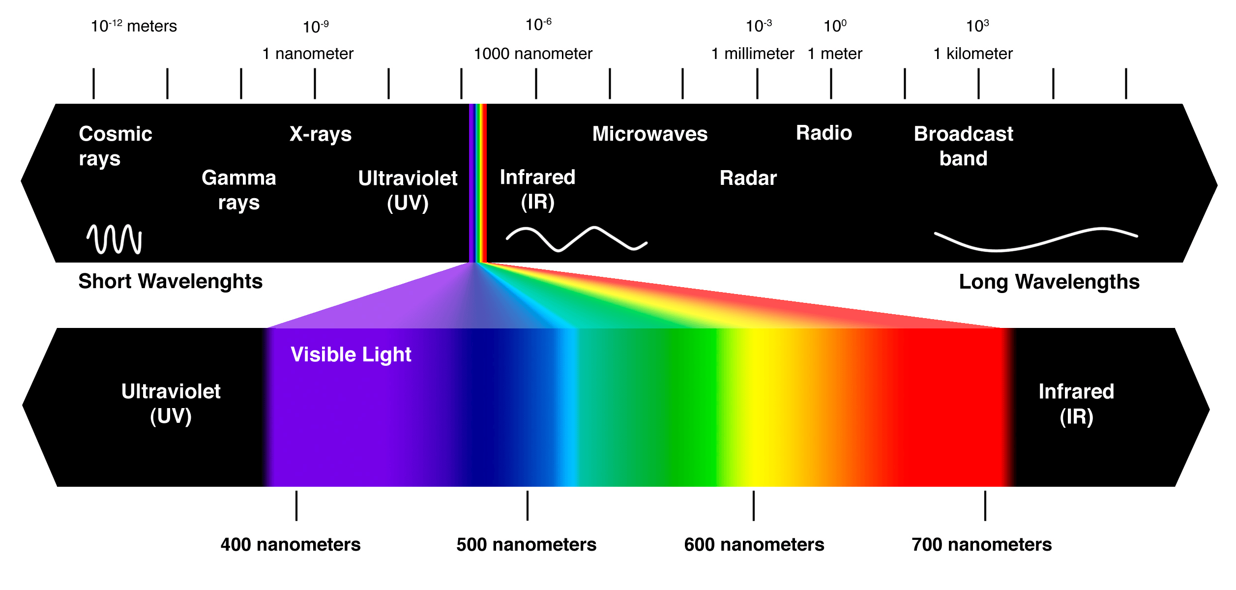 Electromagnetic Spectrum diagram